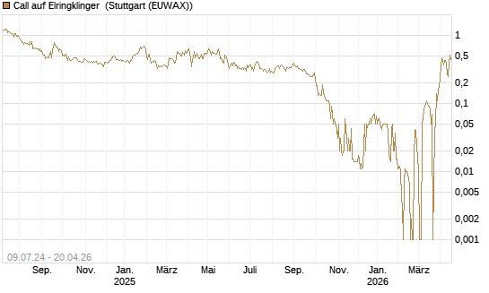 Call auf Elringklinger [DZ BANK AG] Chart
