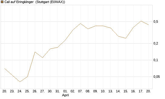 Call auf Elringklinger [DZ BANK AG] Chart