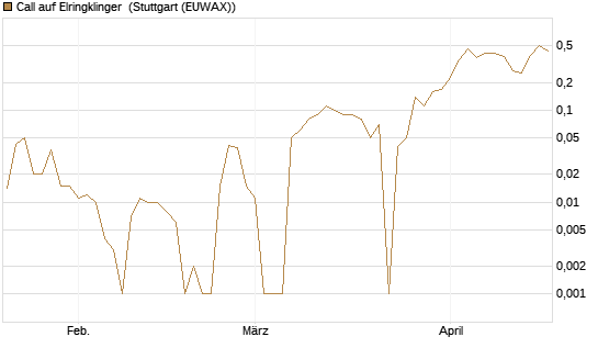 Call auf Elringklinger [DZ BANK AG] Chart