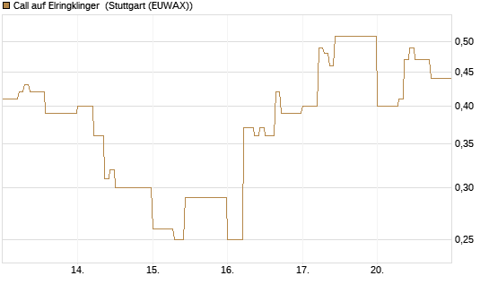 Call auf Elringklinger [DZ BANK AG] Chart