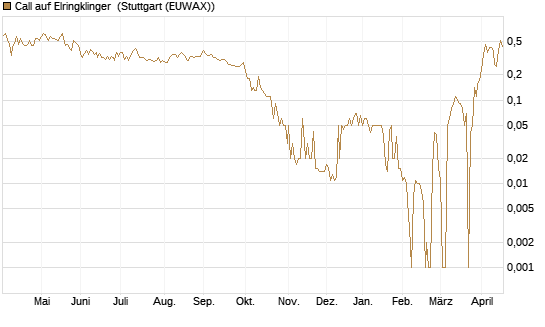 Call auf Elringklinger [DZ BANK AG] Chart