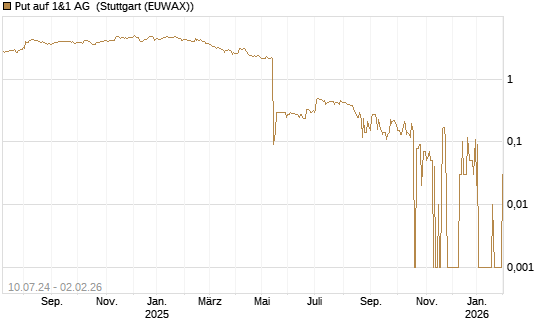Put auf 1&1 AG [DZ BANK AG] Chart