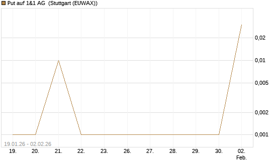 Put auf 1&1 AG [DZ BANK AG] Chart