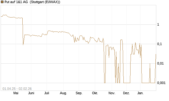 Put auf 1&1 AG [DZ BANK AG] Chart