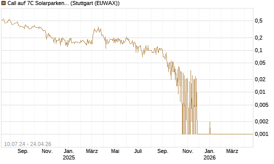Call auf 7C Solarparken [DZ BANK AG] Chart