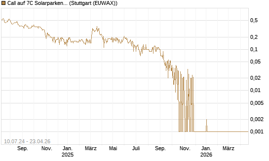 Call auf 7C Solarparken [DZ BANK AG] Chart