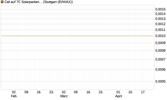Call auf 7C Solarparken [DZ BANK AG] Chart