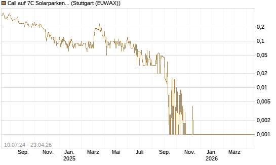 Call auf 7C Solarparken [DZ BANK AG] Chart