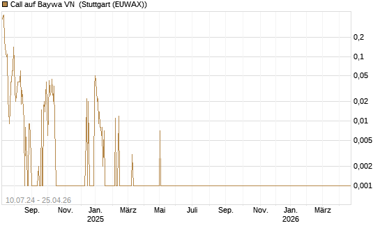 Call auf Baywa VN [DZ BANK AG] Chart