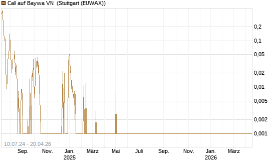 Call auf Baywa VN [DZ BANK AG] Chart