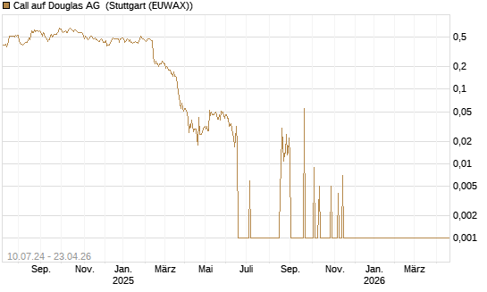 Call auf Douglas AG [DZ BANK AG] Chart