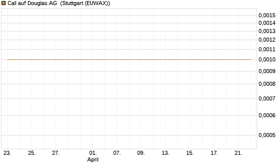 Call auf Douglas AG [DZ BANK AG] Chart