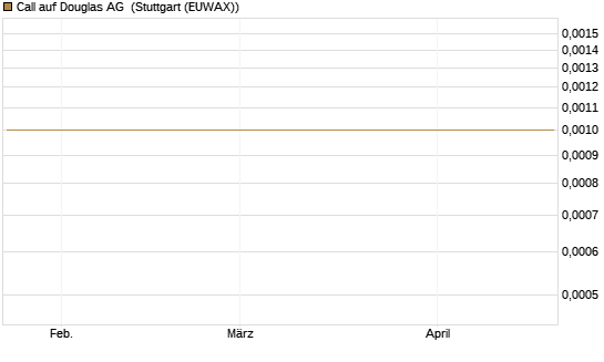 Call auf Douglas AG [DZ BANK AG] Chart