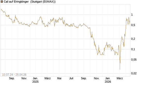 Call auf Elringklinger [DZ BANK AG] Chart