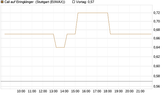 Call auf Elringklinger [DZ BANK AG] Chart