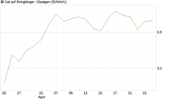 Call auf Elringklinger [DZ BANK AG] Chart