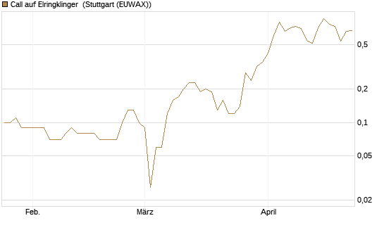 Call auf Elringklinger [DZ BANK AG] Chart