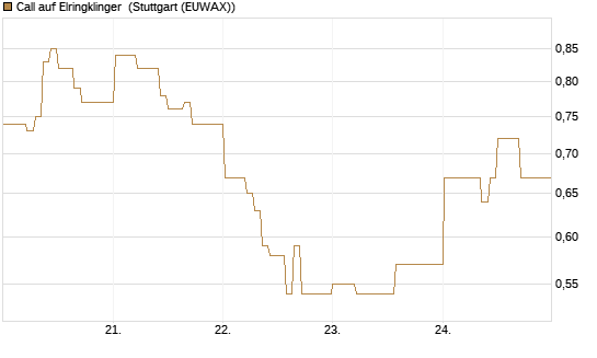 Call auf Elringklinger [DZ BANK AG] Chart