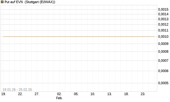 Put auf EVN [DZ BANK AG] Chart