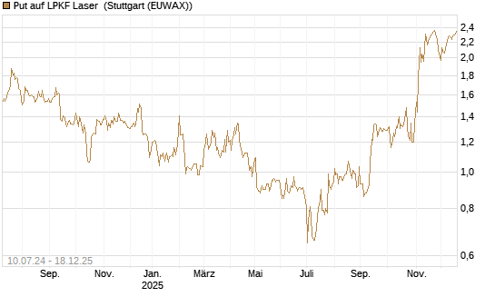 Put auf LPKF Laser [DZ BANK AG] Chart