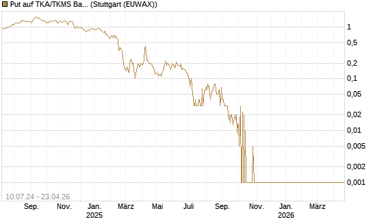 Put auf TKA/TKMS Basket [DZ BANK AG] Chart