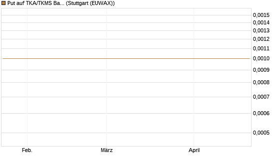 Put auf TKA/TKMS Basket [DZ BANK AG] Chart