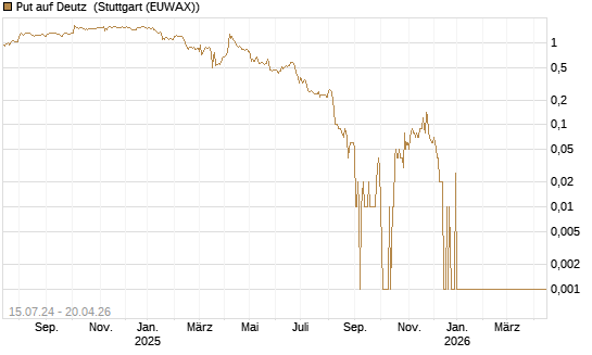 Put auf Deutz [DZ BANK AG] Chart