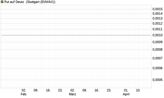 Put auf Deutz [DZ BANK AG] Chart