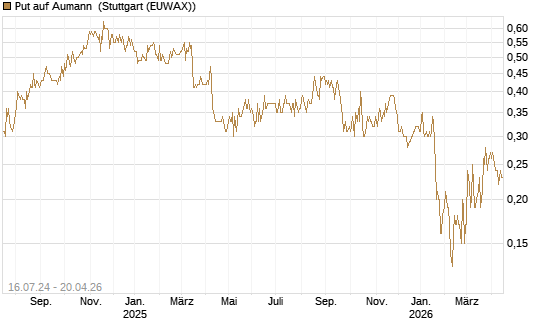 Put auf Aumann [DZ BANK AG] Chart