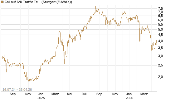 Call auf IVU Traffic Techn. [DZ BANK AG] Chart