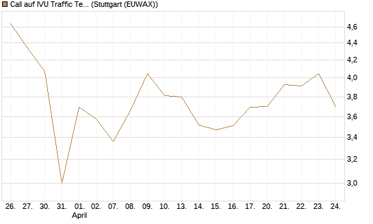 Call auf IVU Traffic Techn. [DZ BANK AG] Chart