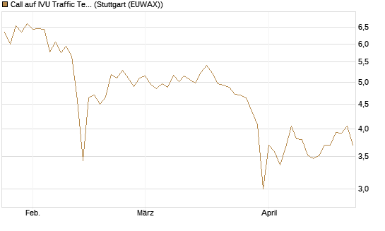 Call auf IVU Traffic Techn. [DZ BANK AG] Chart