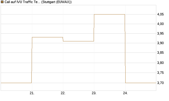 Call auf IVU Traffic Techn. [DZ BANK AG] Chart