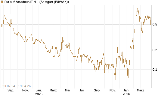 Put auf Amadeus IT Holding S.A. [DZ BANK AG] Chart