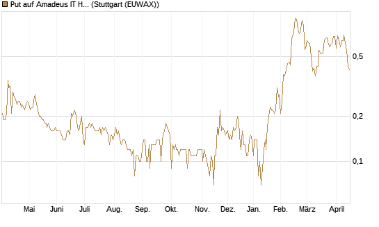 Put auf Amadeus IT Holding S.A. [DZ BANK AG] Chart