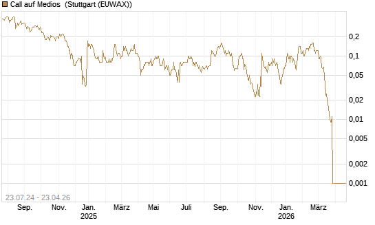 Call auf Medios [DZ BANK AG] Chart