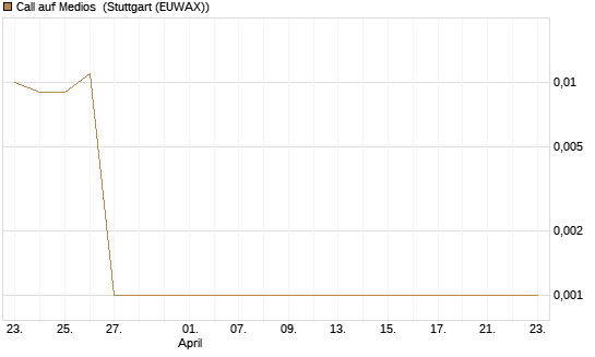 Call auf Medios [DZ BANK AG] Chart