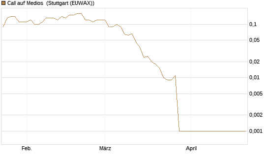 Call auf Medios [DZ BANK AG] Chart