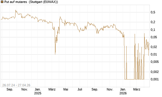 Put auf mutares [DZ BANK AG] Chart