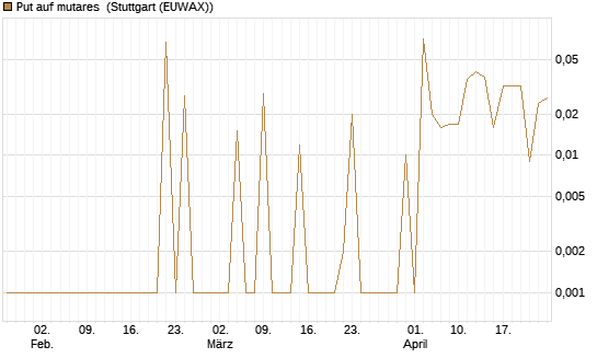Put auf mutares [DZ BANK AG] Chart