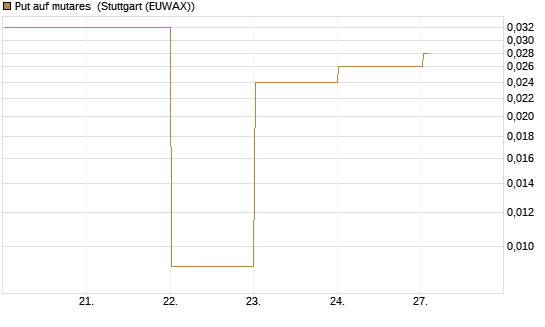 Put auf mutares [DZ BANK AG] Chart