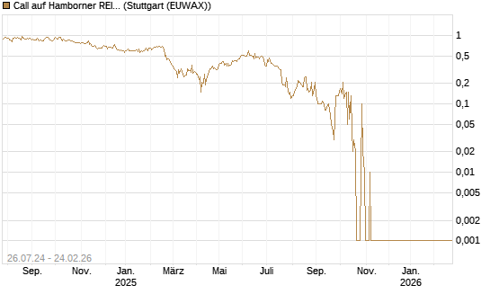 Call auf Hamborner REIT [DZ BANK AG] Chart