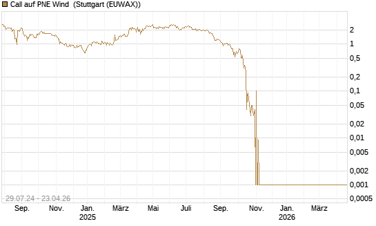 Call auf PNE Wind [DZ BANK AG] Chart