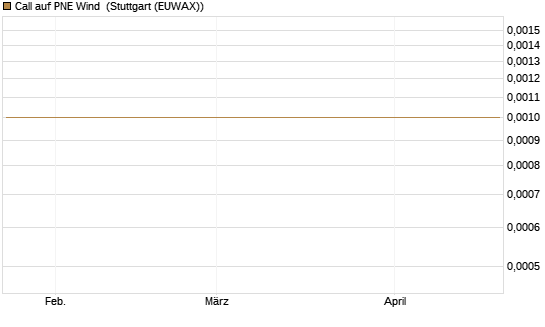 Call auf PNE Wind [DZ BANK AG] Chart