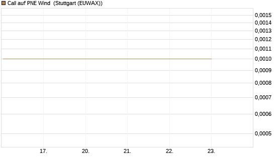 Call auf PNE Wind [DZ BANK AG] Chart