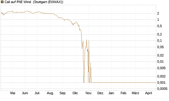 Call auf PNE Wind [DZ BANK AG] Chart