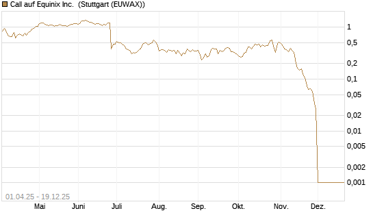 Call auf Equinix Inc. [Morgan Stanley & Co. Int. plc] Chart