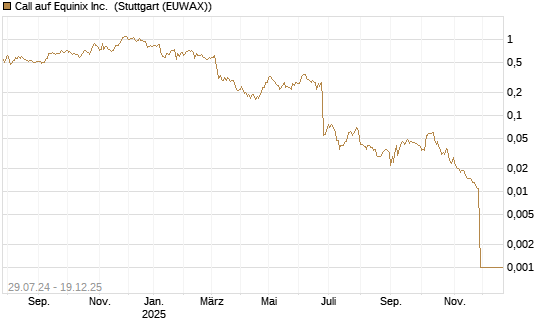 Call auf Equinix Inc. [Morgan Stanley & Co. Int. plc] Chart