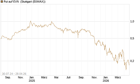 Put auf EVN [DZ BANK AG] Chart
