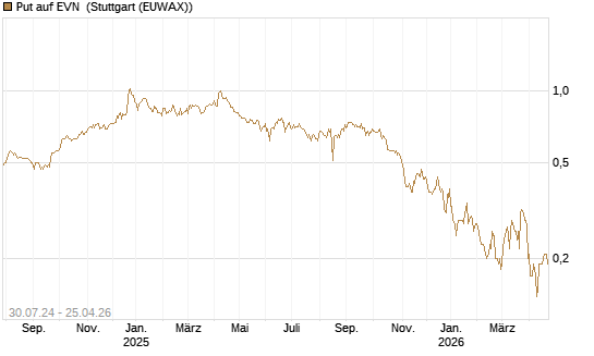 Put auf EVN [DZ BANK AG] Chart